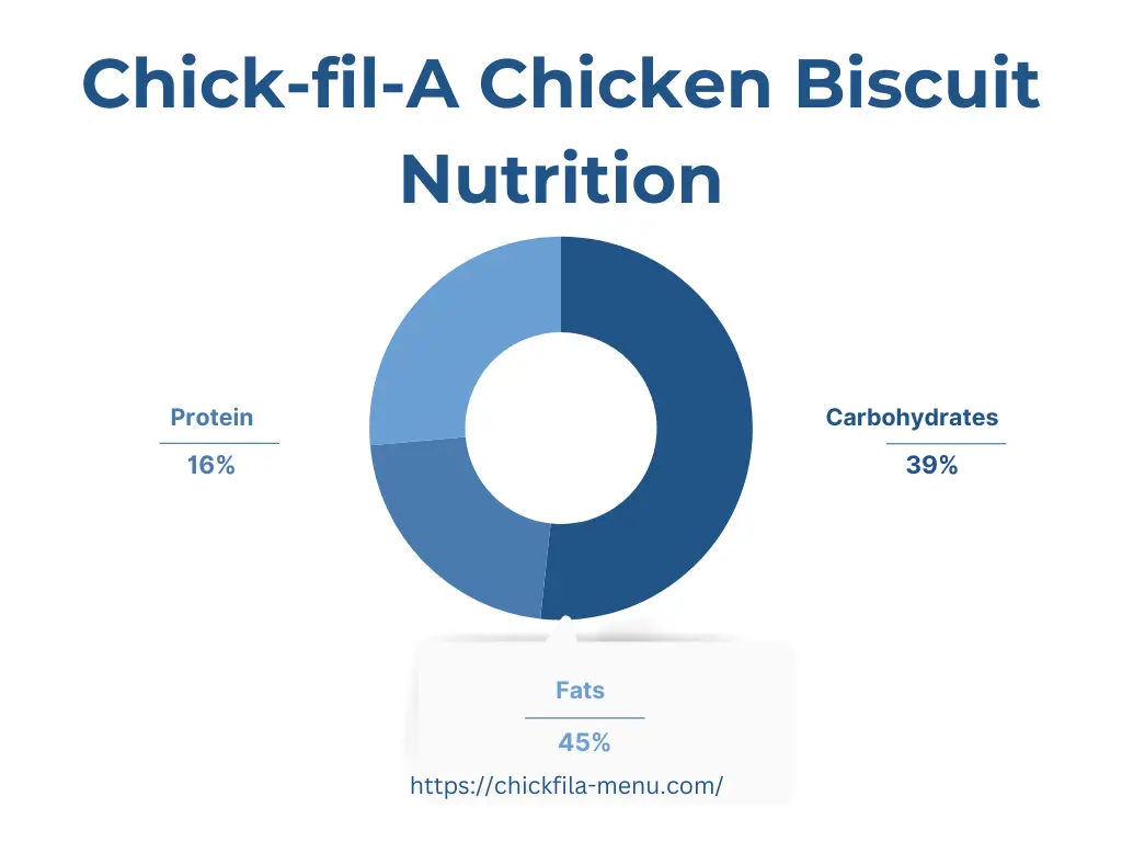 Chick-fil-A Chicken Biscuit Nutrition
