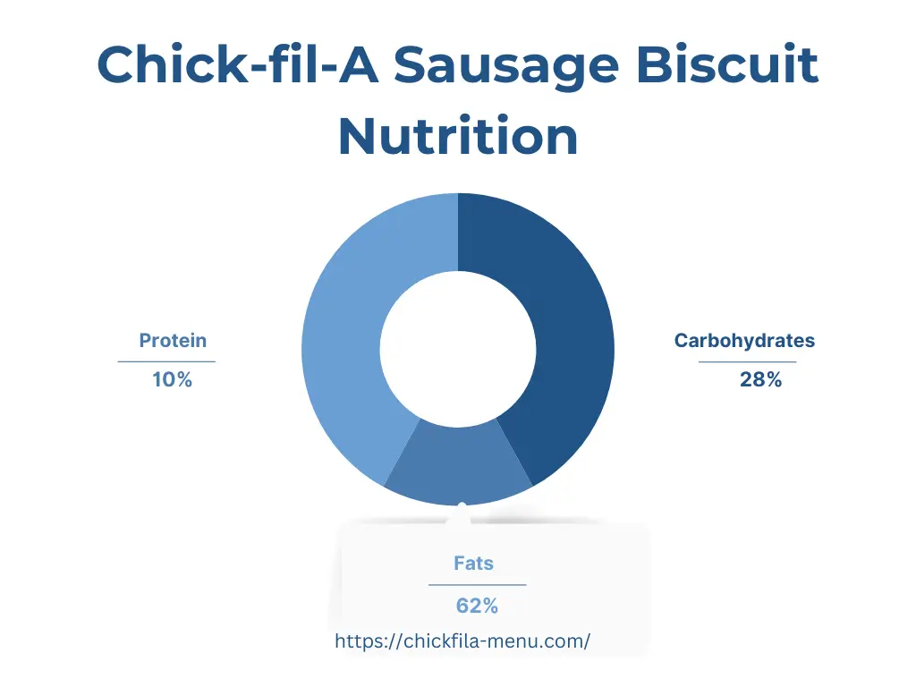 Chick-fil-A Sausage Biscuit Nutrition