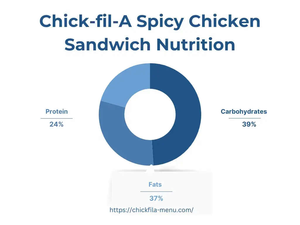 Chick-fil-A Spicy Chicken Sandwich Nutrition